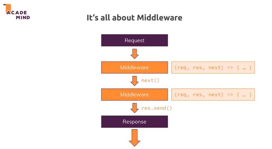 Funcionamento dos Middlewares.